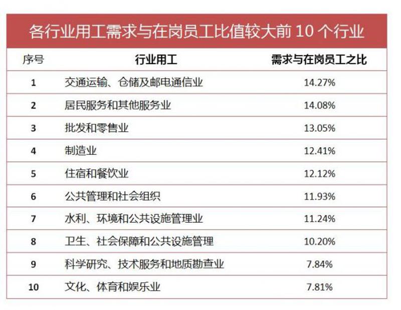 各行业用工需求与在岗员工比值较大前10个行业