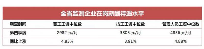 全省监测企业在岗薪酬待遇水平