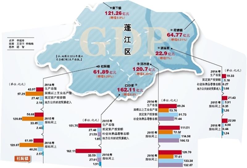 蓬江区6个镇(街)晒成绩单,实力如何?