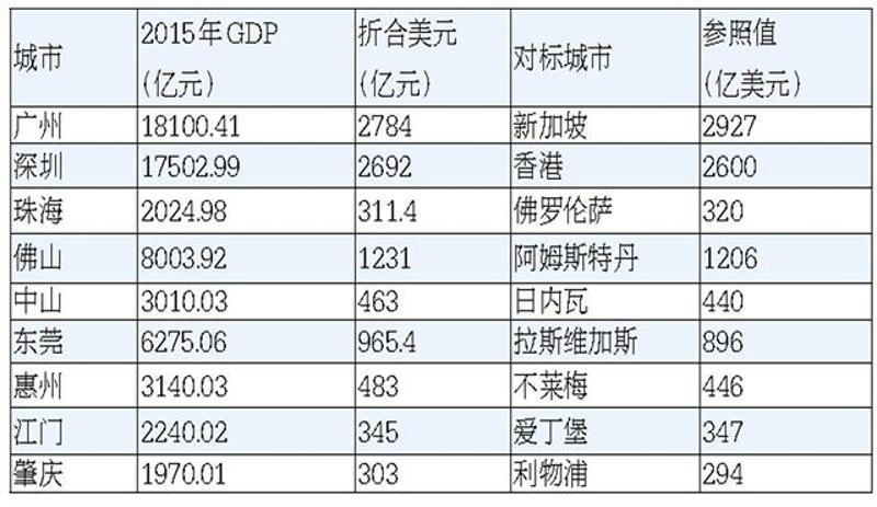 深圳gdp赶超香港,佛山gdp直追欧洲名城阿姆斯特丹,东莞的gdp超越著名