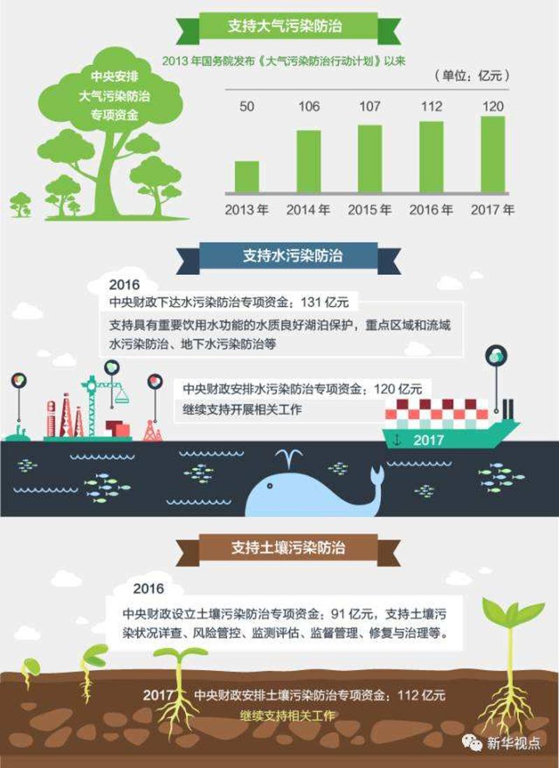 国务院2013年发布《大气污染防治行动计划》以来,2013年,2014年,2015