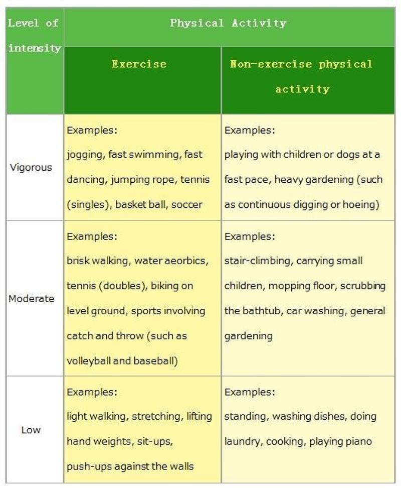 What Is Moderate Intensity Activity