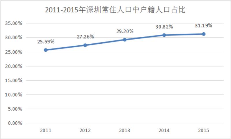 数据来源：深圳市统计局