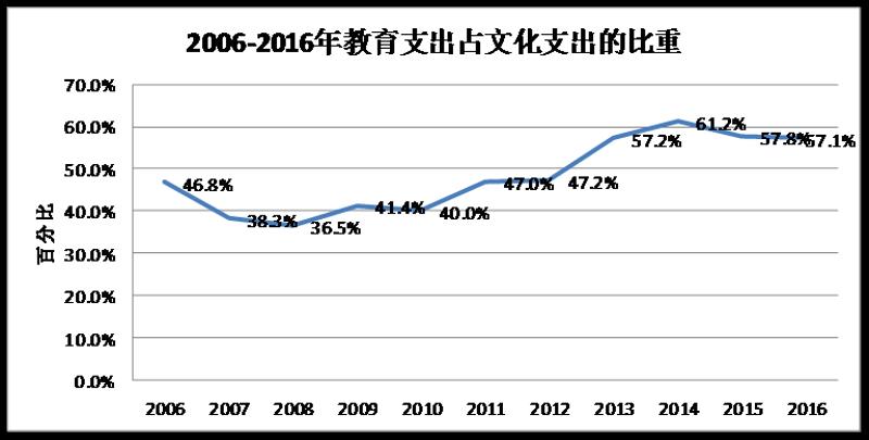 珠海这十年文化消费飙升,教育支出三级跳