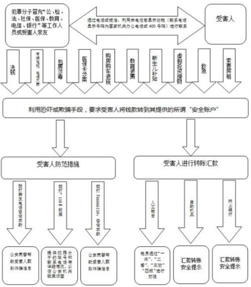 惊!电信诈骗分子最不愿曝光的流程图(看完必须转!