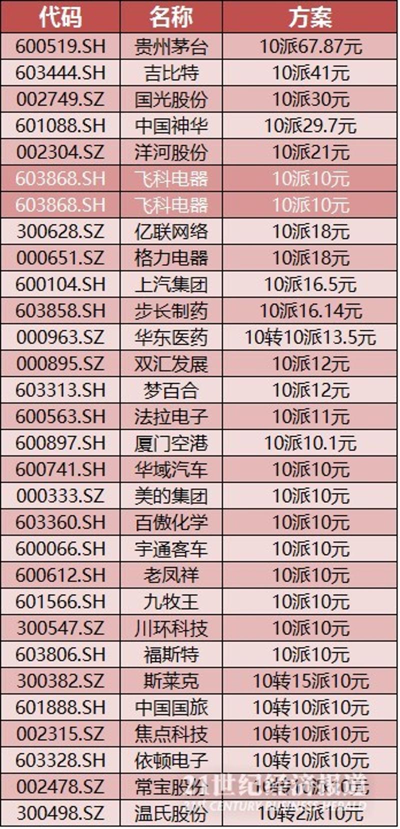 上市公司分红全透视:2016年派现近万亿,36公司"一毛不