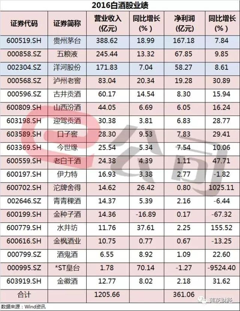 a股白酒公司去年净利合计360亿,茅台等四酒企贡献近九成