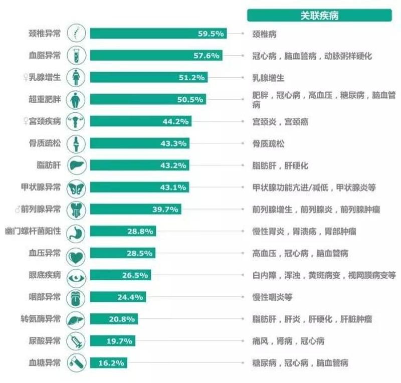 体检大数据告诉你,这三个地方的公务员健康状况最差