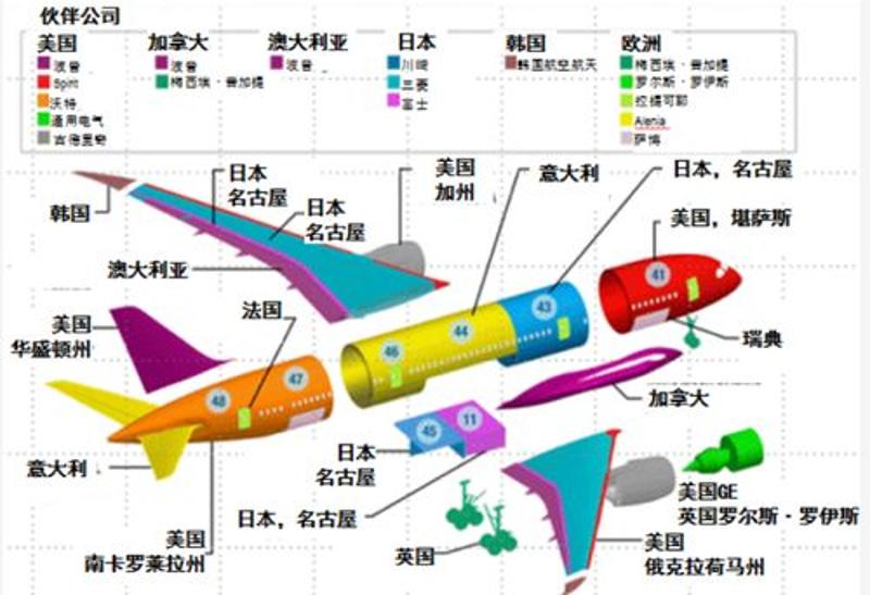 波音787的供应商分布图.