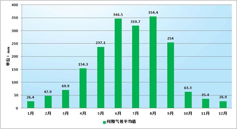 深圳近30年平均月雨量