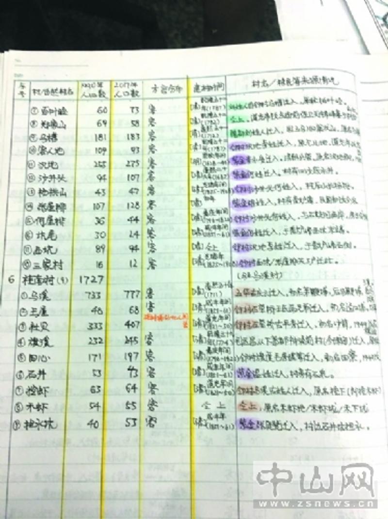 高然记录的部分村落的人口数量、语言、建村时间、人口来源等信息。