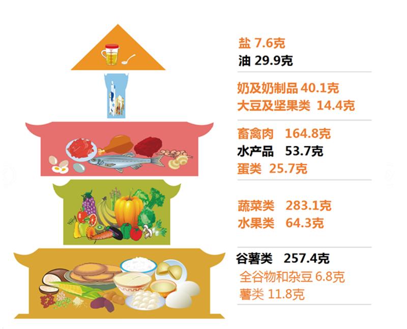 率居高不下,饮酒率明显上升;膳食模式发生明显变化,膳食结构不合理