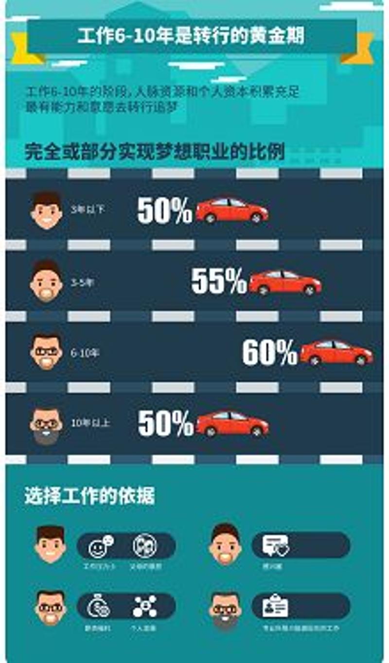 工作6-10年是转行去追逐梦想的黄金期。图片来源：领英报告。  