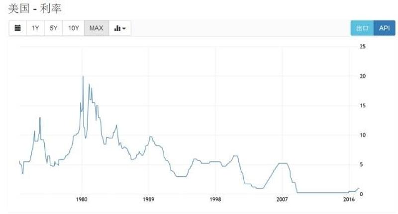 美元过去30多年的利率