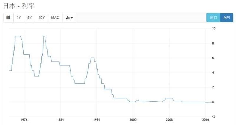 日元的利率走势。