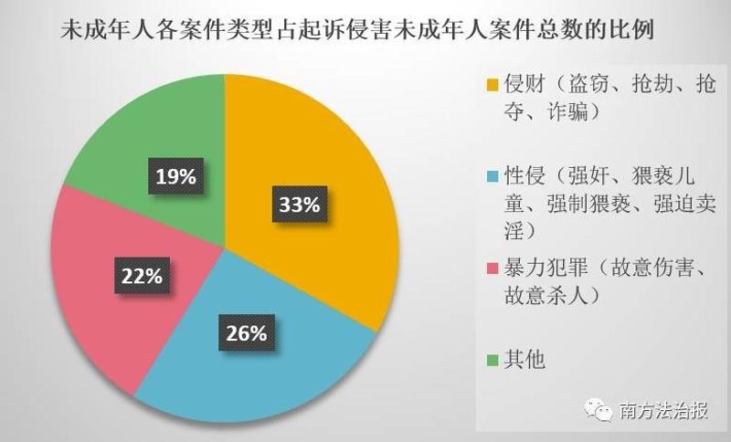 近三年,广东未成年人犯罪率逐年下降,案件主要涉及这些方面