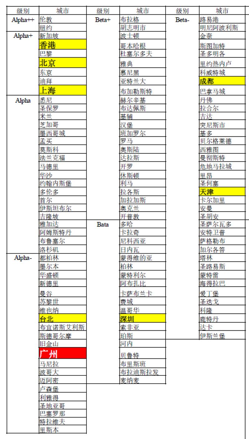 2016年世界城市体系（部分城市）。