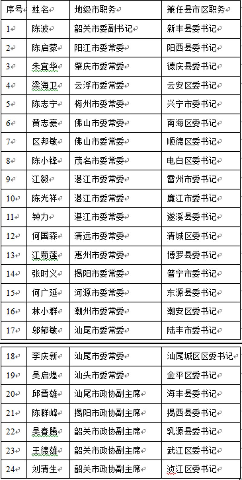 全省24名地级市领导兼任县级党委书记情况一览表.