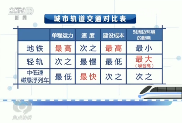 （从建设成本上来看，地铁的成本最高，中低速磁浮远低于地铁，略高于轻轨。）