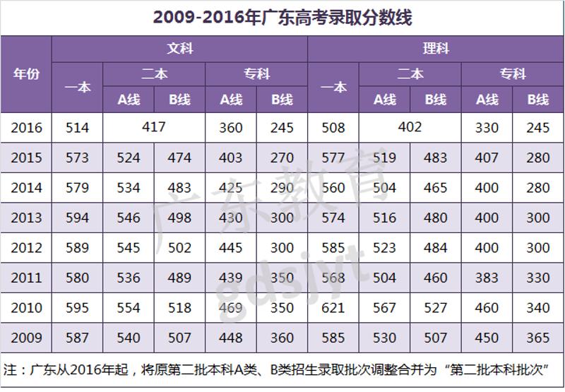 广东高考成绩_高考广东成绩公布时间_成人高考广东成绩