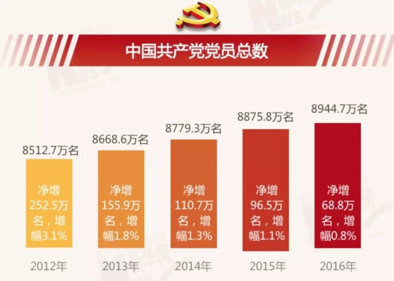一图读懂丨中国共产党党员总数有多少?中组部最新数据