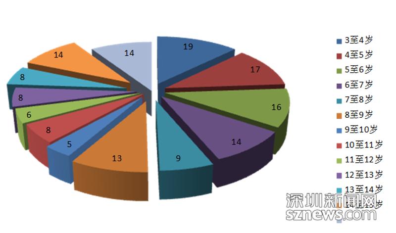 数据说话深圳今年已发生涉中小学生交通事故921起