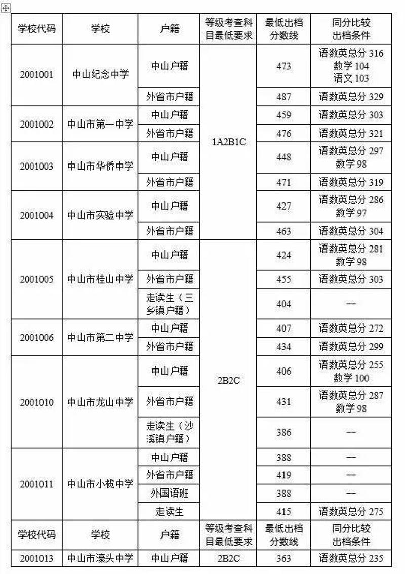 中山市2017年中考录取分数线明天公布,来参考一下往年的!