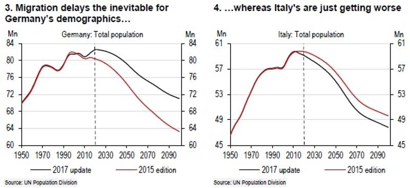 移民让德国人口情况暂时推迟了衰退的到来,而意大利则已经转向下滑