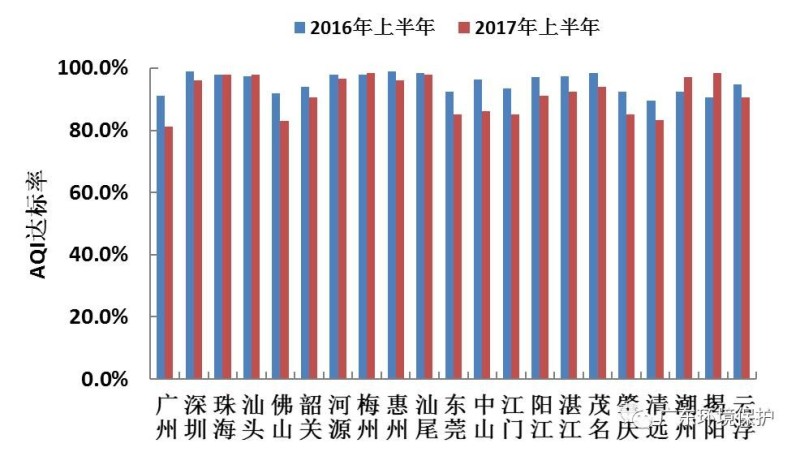 亚星游戏官网入口上半年广东城市空气质量状况和排名出炉你的城市排第几(图5)