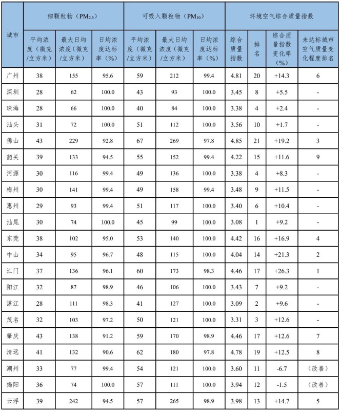 亚星游戏官网入口上半年广东城市空气质量状况和排名出炉你的城市排第几(图2)