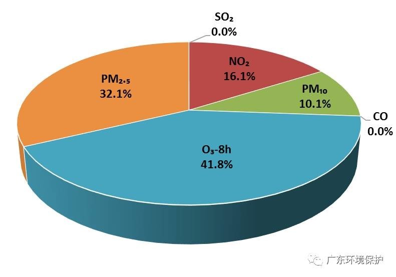 亚星游戏官网入口上半年广东城市空气质量状况和排名出炉你的城市排第几(图4)