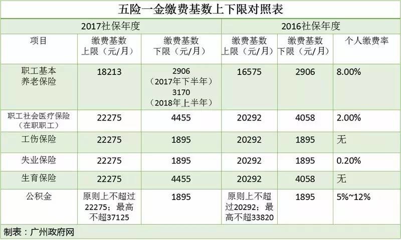 广州人五险一金上下限全部出炉!未来