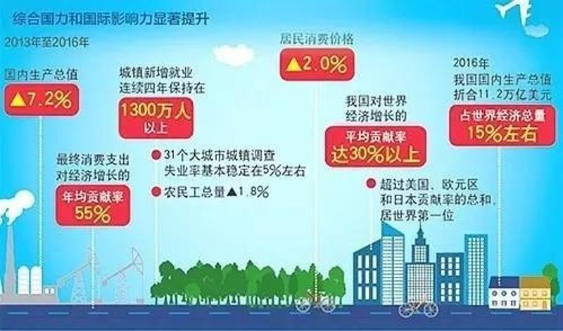 十八大以来我国经济社会 发展取得新的辉煌成就