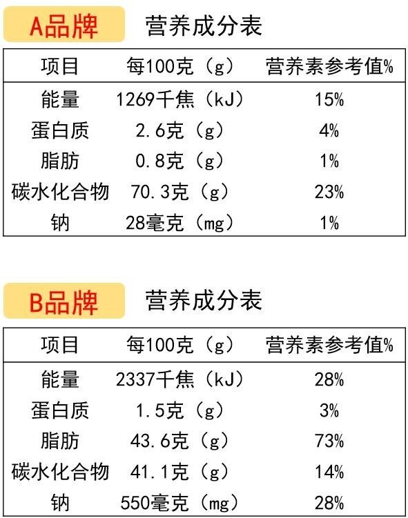 营养成分表用处大 1 教你怎么买 你在超市想买点地瓜干,有两个品牌