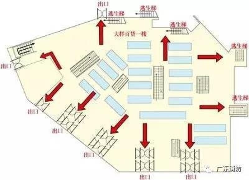 超市,大型综合体建筑,都会在显眼位置画有逃生线路图,大家逛商场,超市