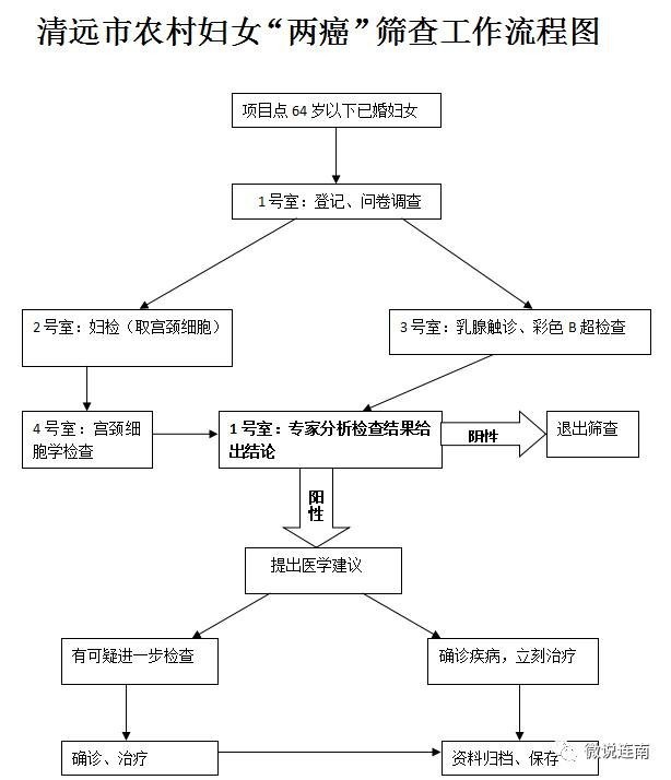 【妇女福利】清远市农村妇女"两癌"筛查工作将走进连南