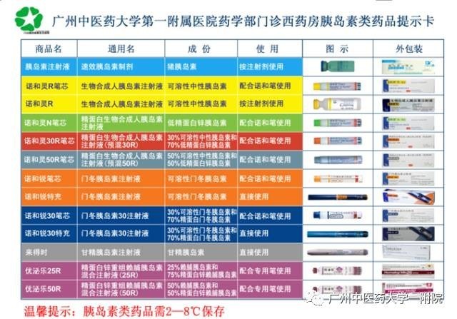 制药企业往往用不同的颜色来区分胰岛素类别,以诺和诺德公司和礼来