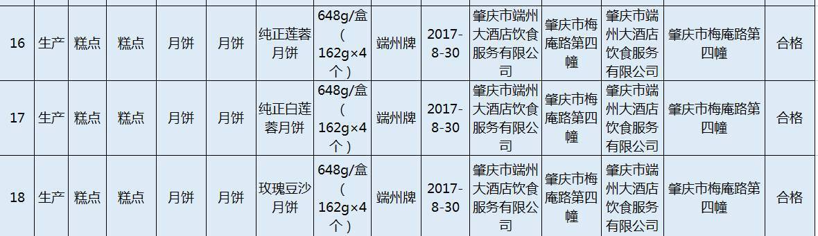 2017年肇庆市食品安全监督抽检信息(第十期,抽检样品全部合格!