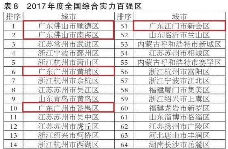 2017年全国百强镇,广东占29席!百强县区,广东又占…?