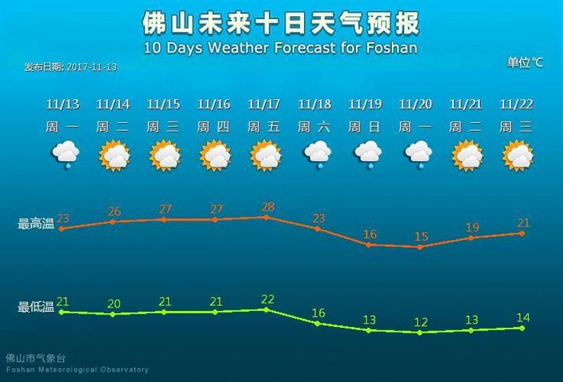 未来10天佛山天气预报