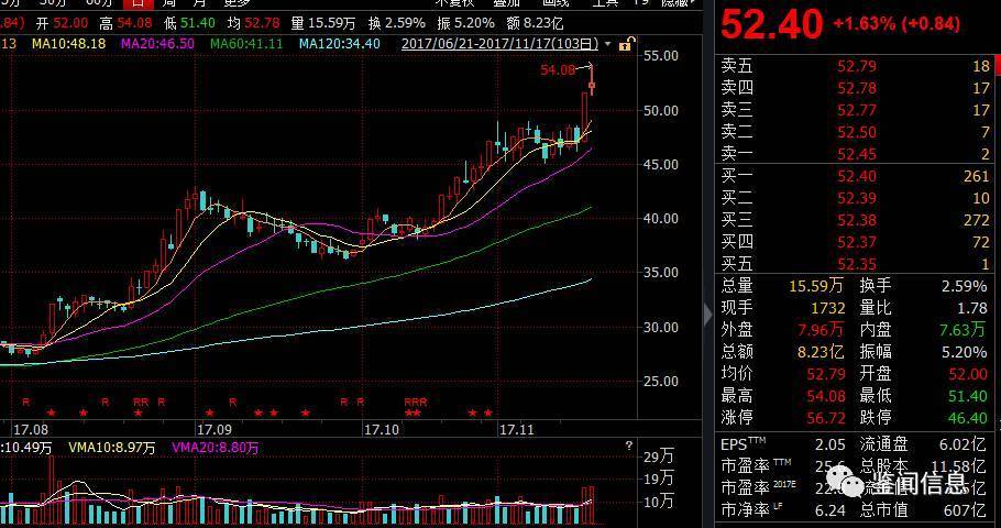 11月16日,牧原股份强势涨停,收盘报51.56元,全天成交7.52亿元.