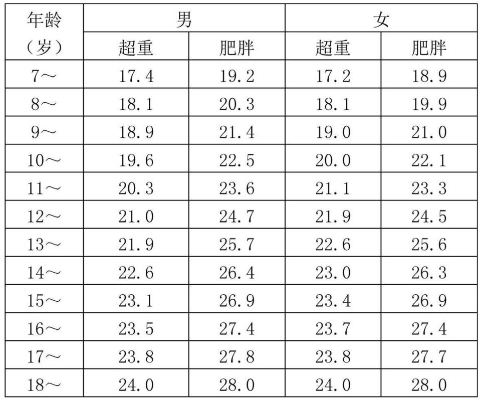 中国青少年超重肥胖筛查体重指数(bmi)分类标准