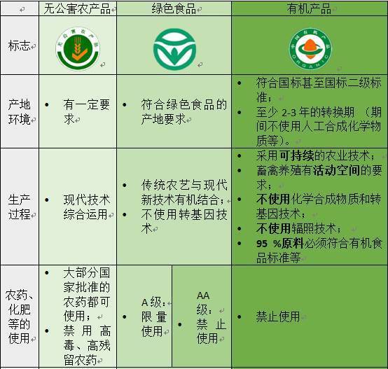 绿色,有机,无公害食品傻傻分不清楚?看完你就懂,买菜