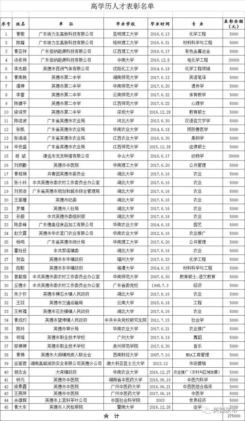 【关注】2017年英德市人才工作先进单位和优秀人才评选表彰公示(共35