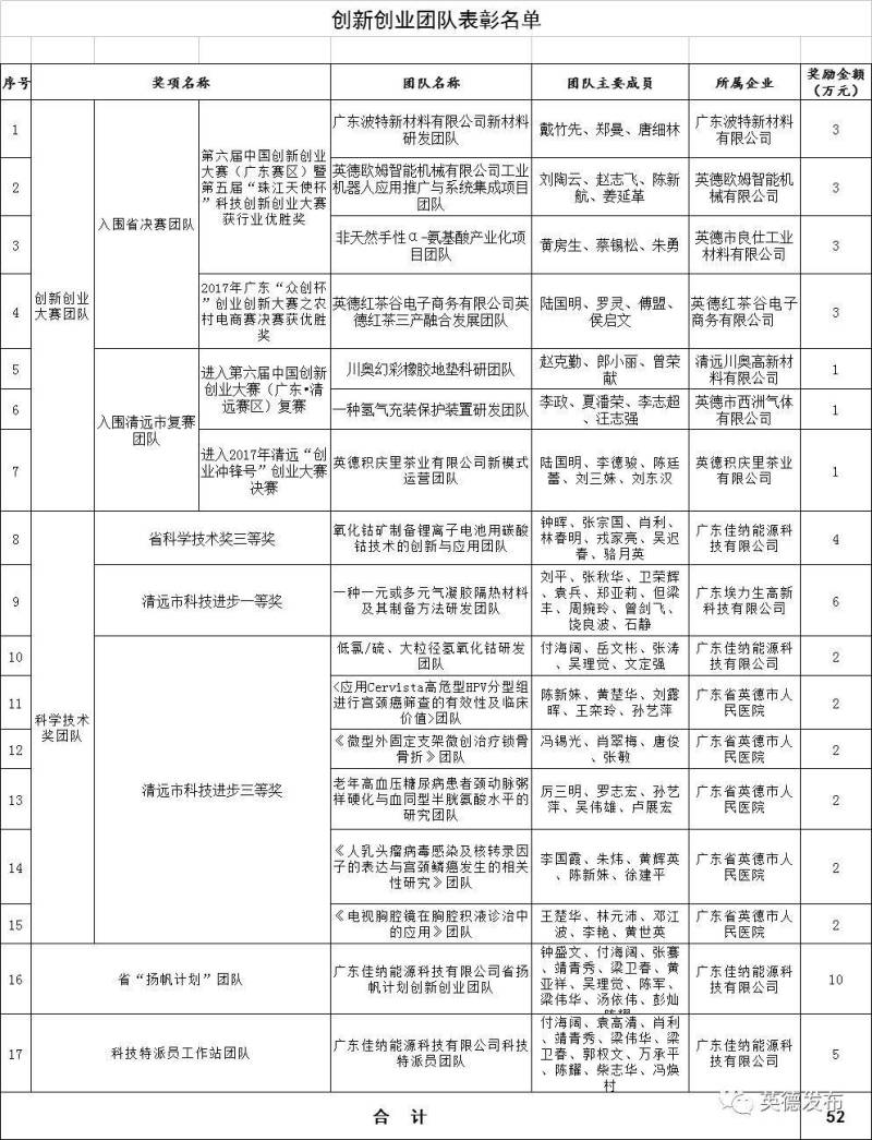 【关注】2017年英德市人才工作先进单位和优秀人才评选表彰公示(共35