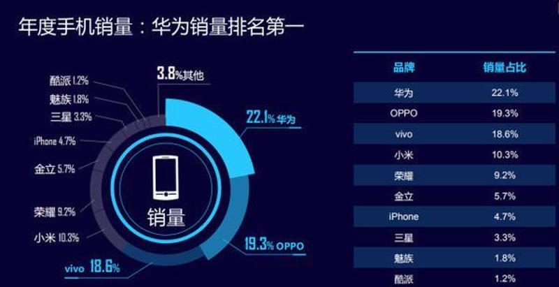 2017中国销量最佳手机top10:国产几乎垄断