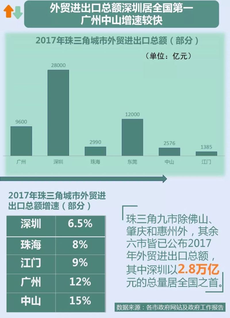 粤港澳大湾区珠三角九市2017年经济"成绩单"出炉