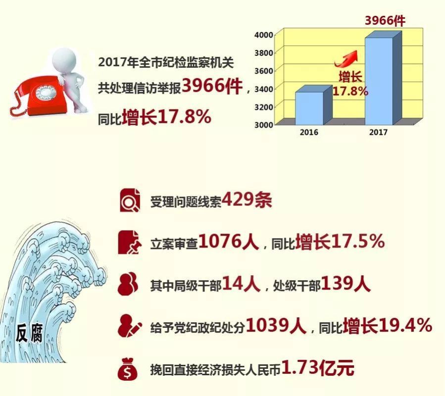 2017深圳正风反腐"成绩单"出炉:全年立案审查1076人.