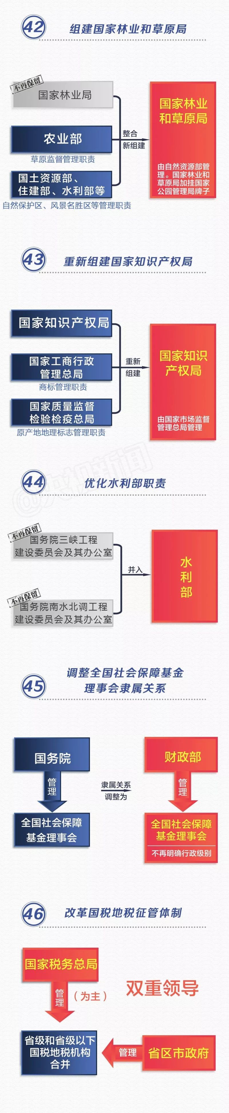 【图说版】党和国家机构改革方案