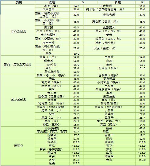 科普|最全的食物血糖生成指数!